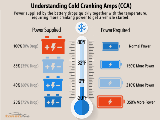 Cold Cranking Amps (Current) Explained