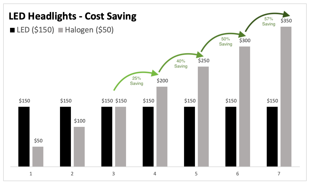 XenonPro - LED Headlights Cost Savings vs Halogens
